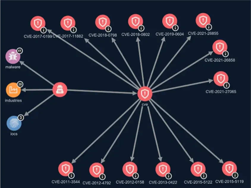 APT27-CVEs-STIX