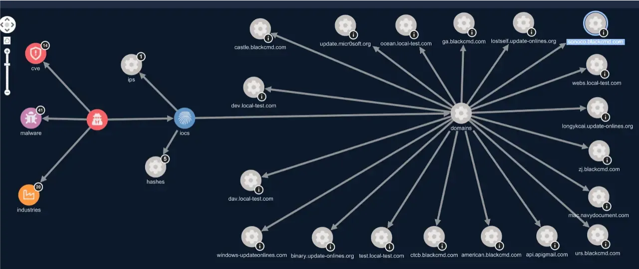 APT27-IoCs-STIX