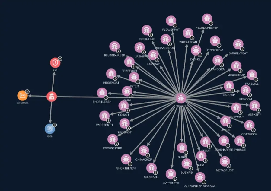 APT27-Malware-STIX