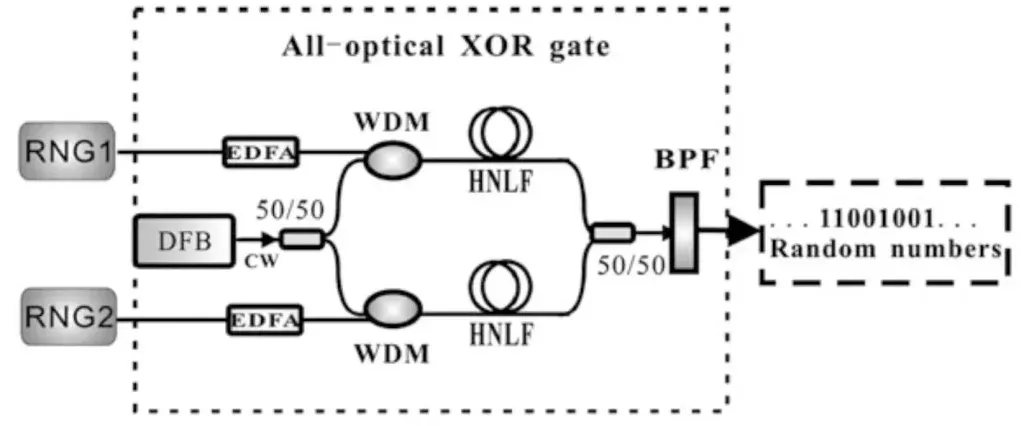 All-opticalXORing-RNG
