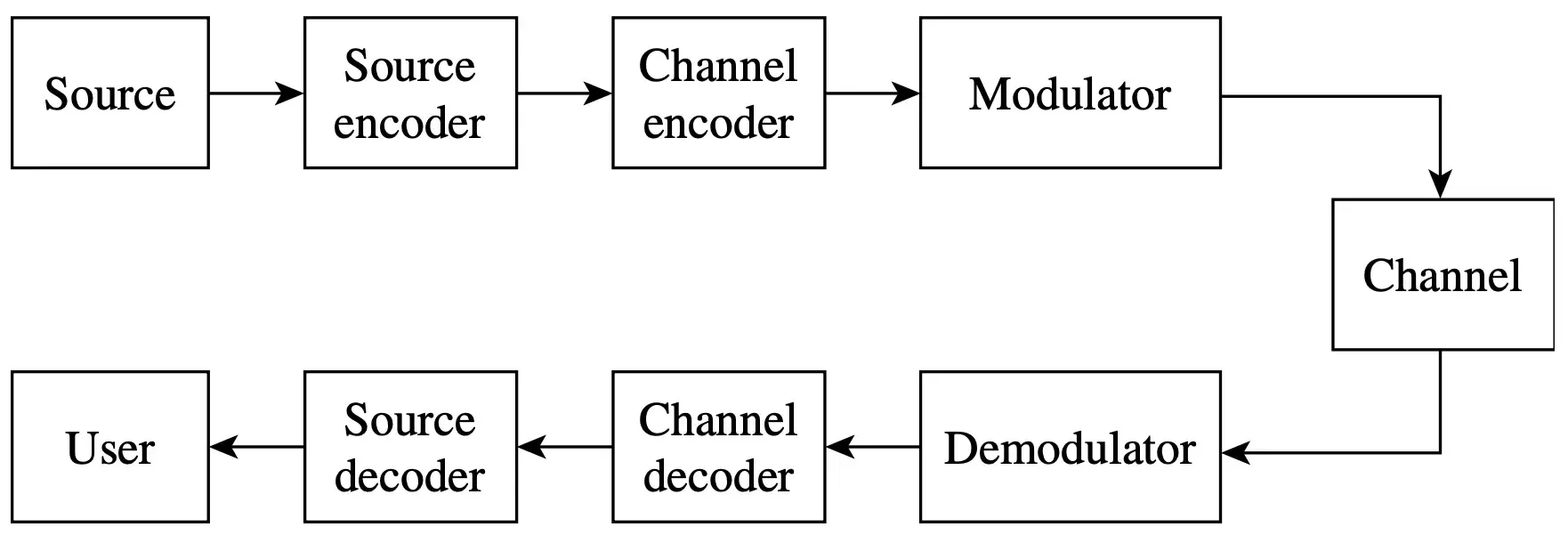 Basic-digital-communication-or-storage-system-block-diagram-due-to-Shannon