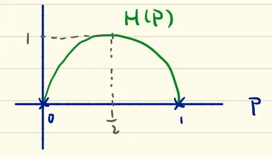 Bernoulli