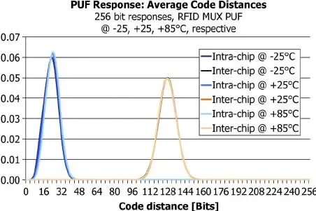 Code-distance-distribution-for-256-bit-PUF-responses_W640