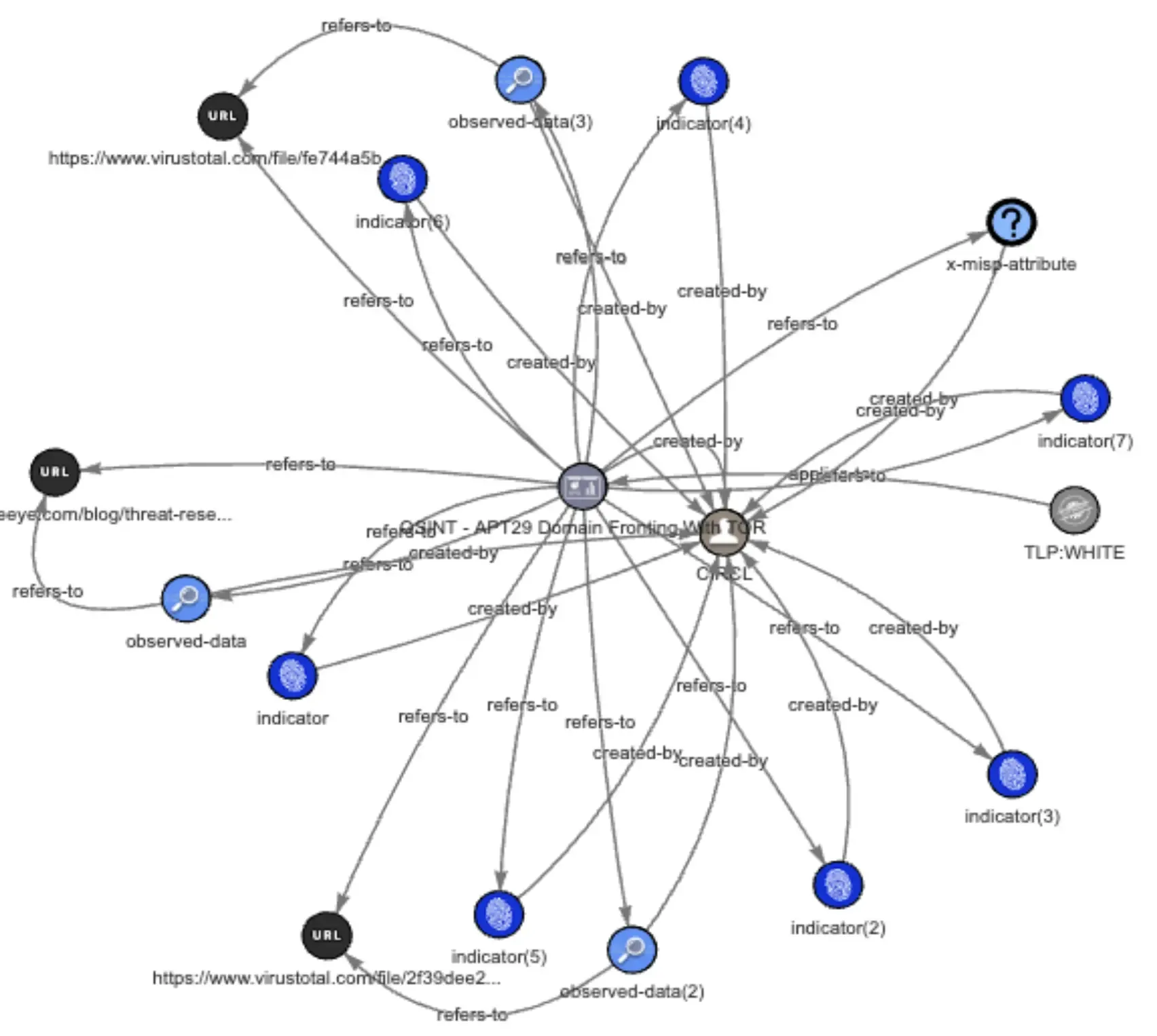 Domain-Fronting-With-TOR-relationship