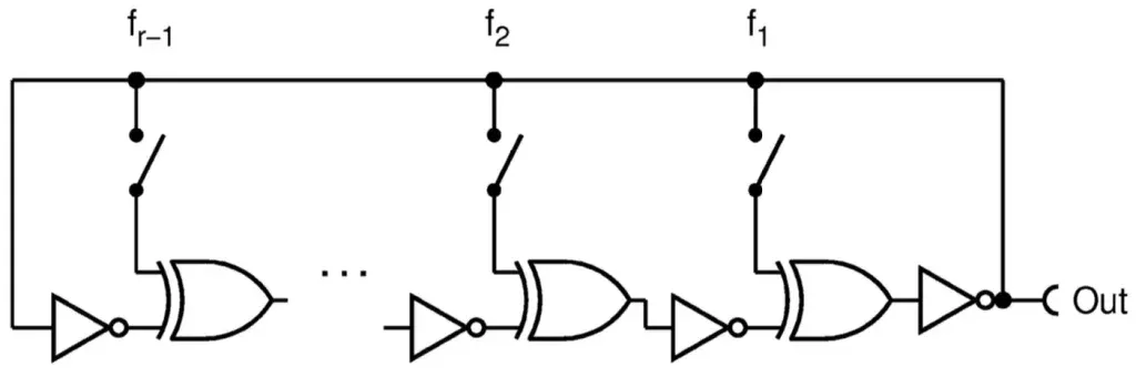 Galoisringoscillator