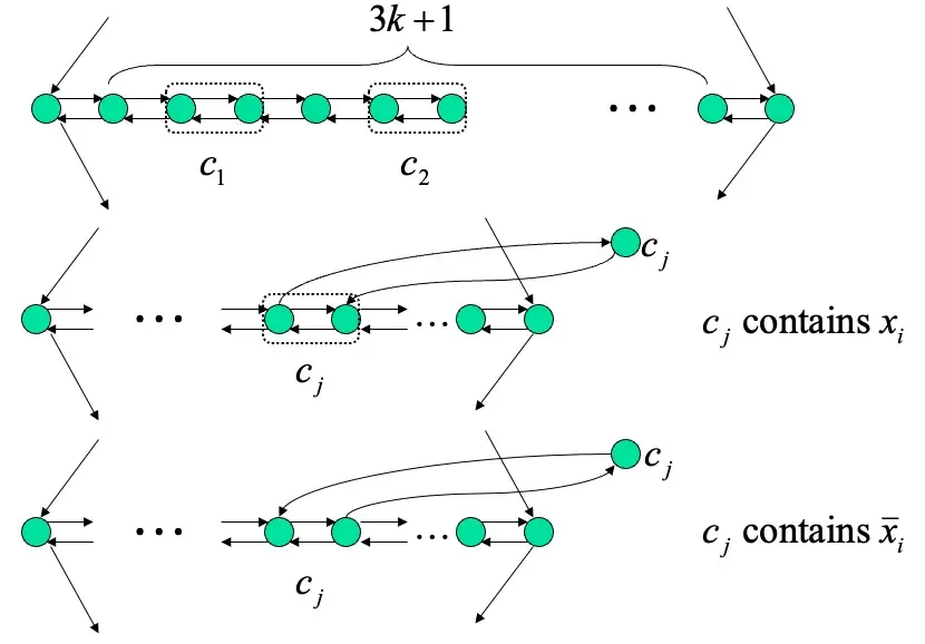 HAMPATH-3CNF-3k1-1