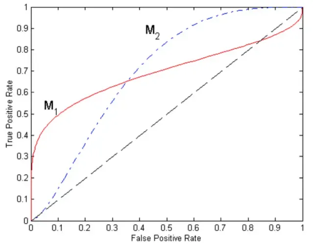 ROCCourveComparing
