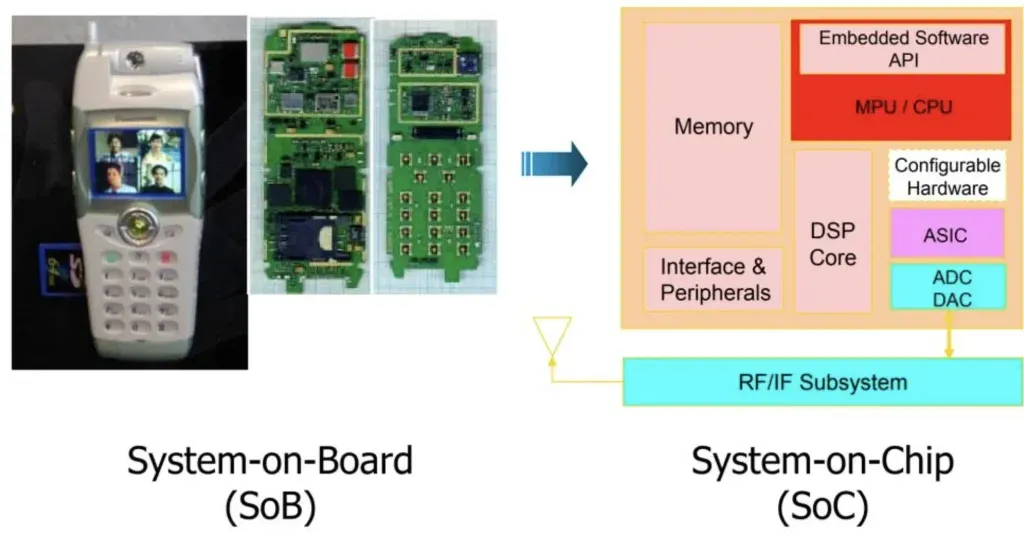 SoB2SoC