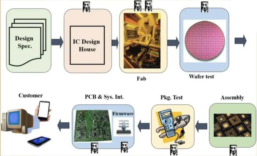 VLSI-Flow