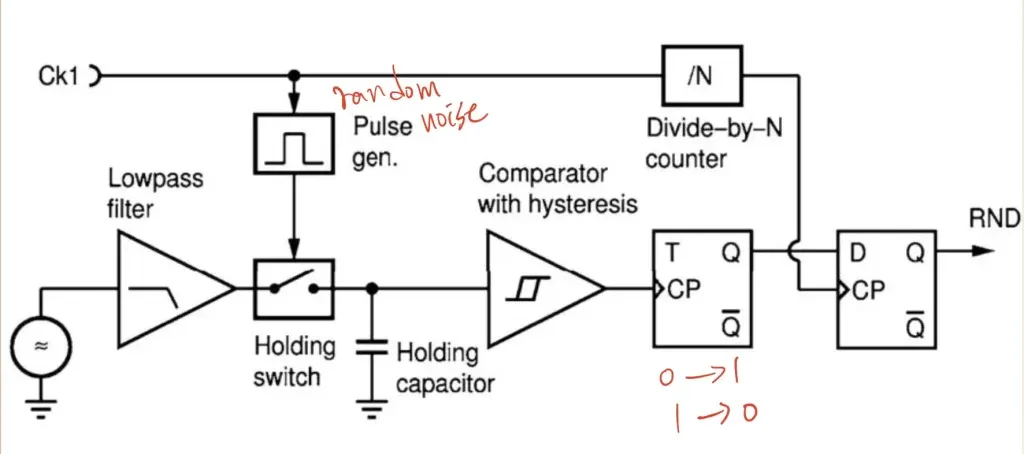 zero-bias-noise-based-RNG
